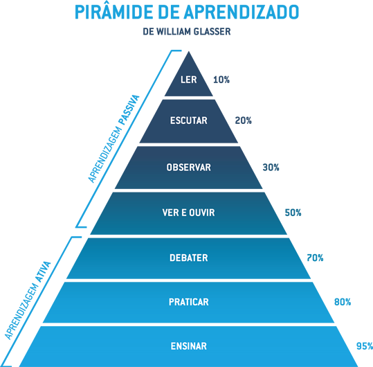 Piramide de Aprendizado